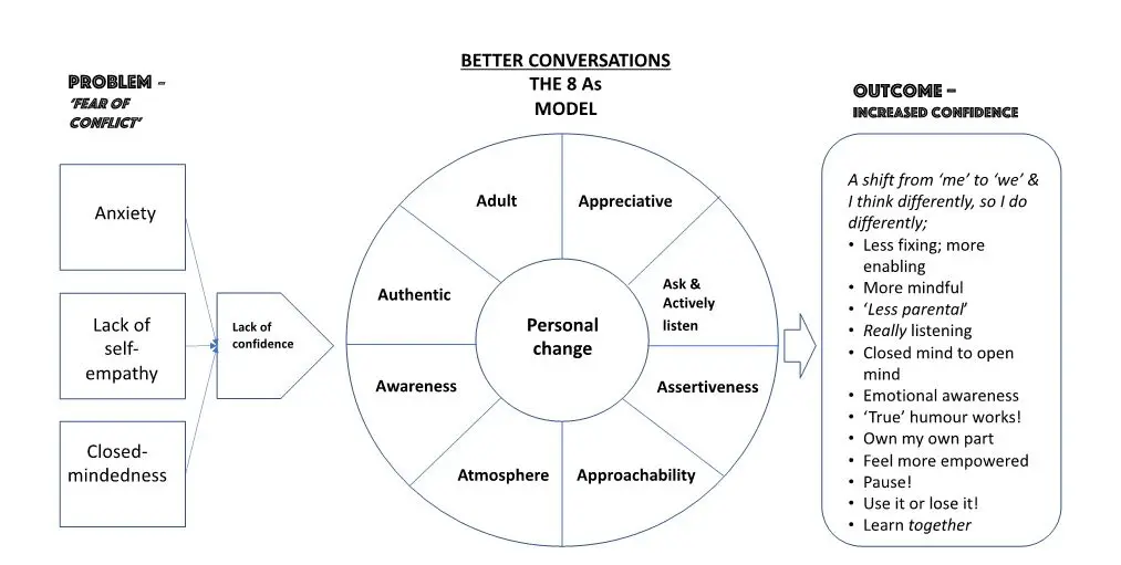 diagram for better conversations